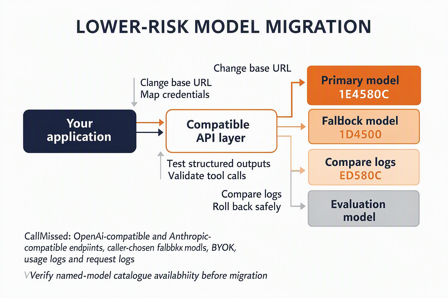 Create an architecture infographic titled LOWER-RISK MODEL MIGRATION
