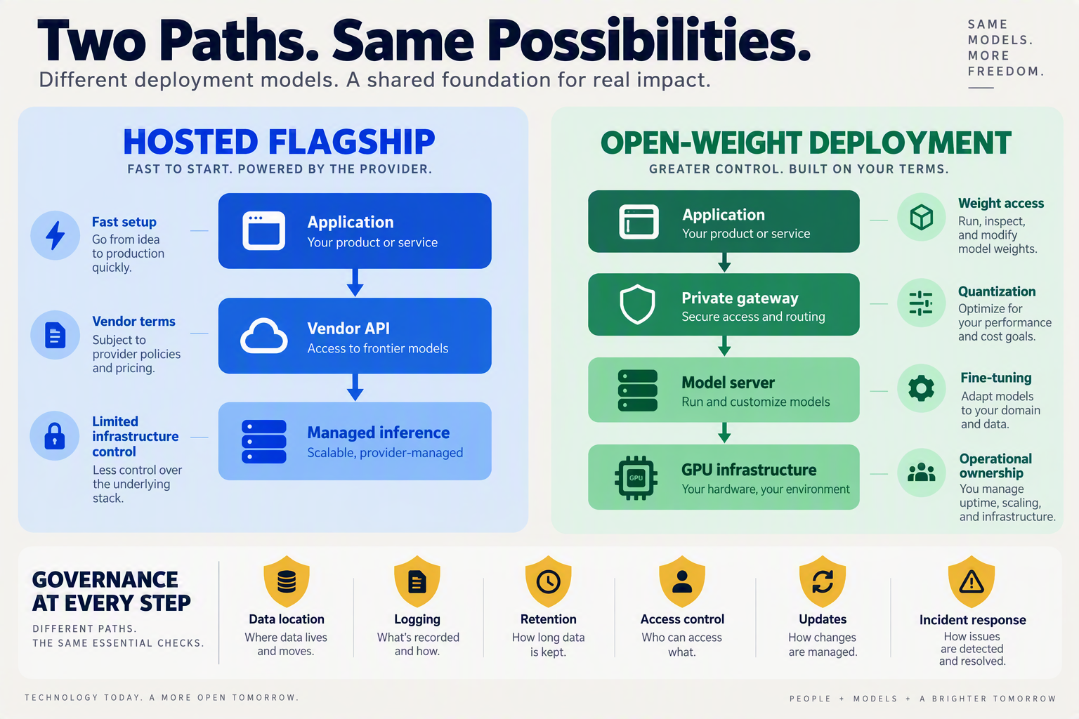 A layered architecture infographic comparing two deployment paths