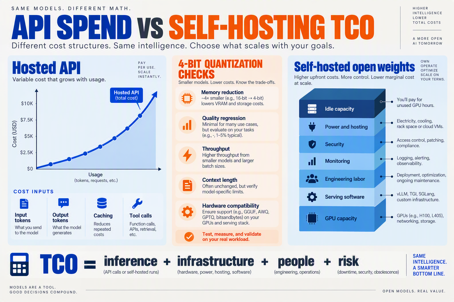 A total-cost-of-ownership infographic titled API SPEND VS SELF-HOSTING TCO
