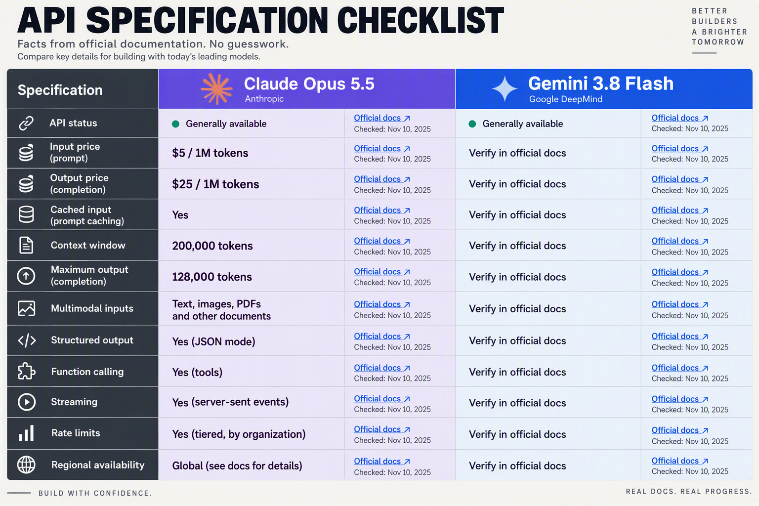 A detailed comparison-table infographic titled API SPECIFICATION CHECKLIST with two prominent model columns labelled Claude