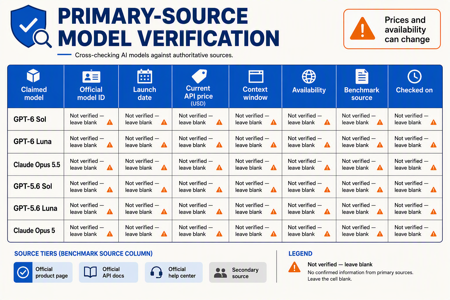 A rigorous comparison-table infographic titled Primary-Source Model Verification with columns headed Claimed model, Official