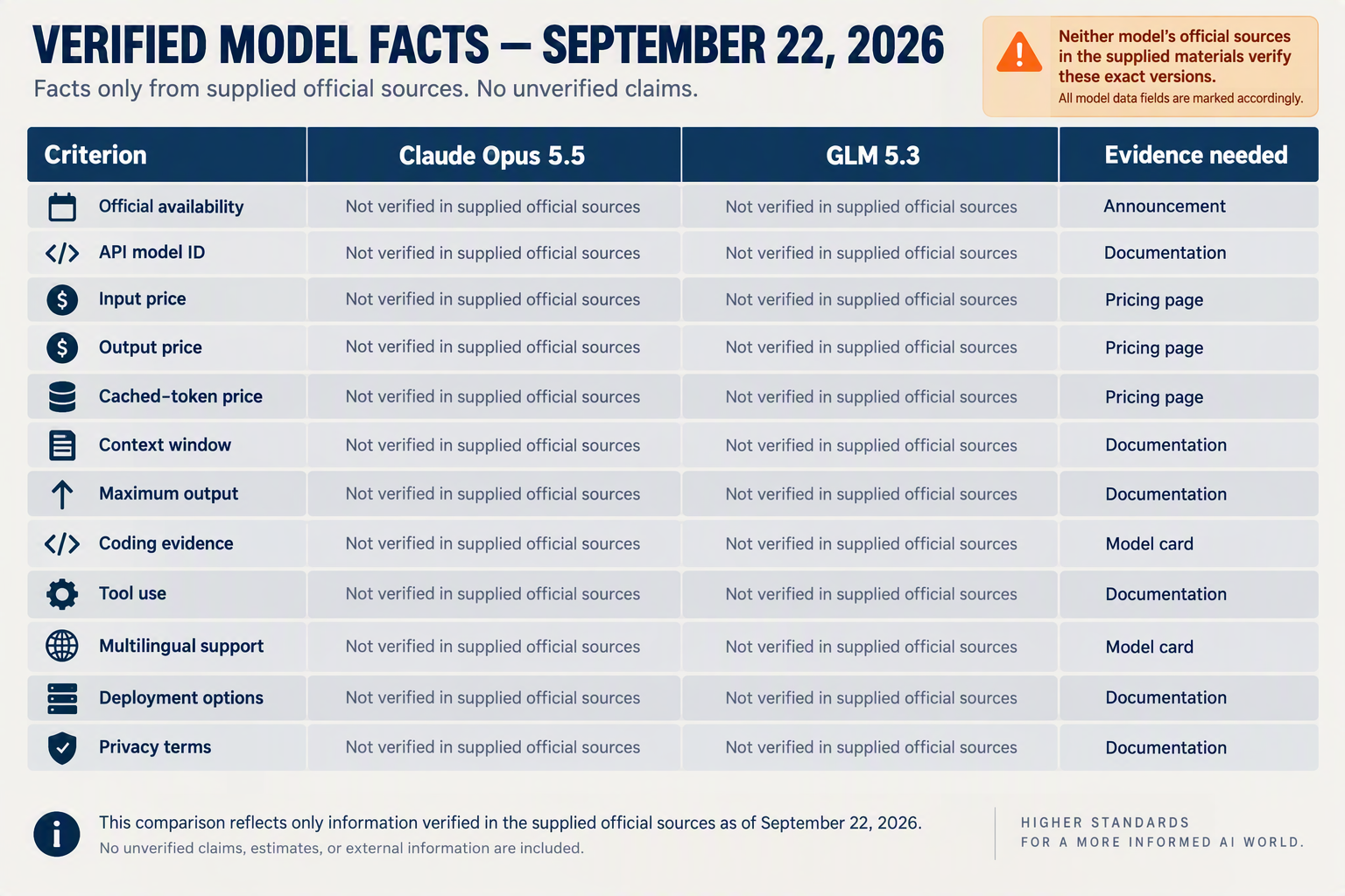 A publication-ready comparison matrix titled VERIFIED MODEL FACTS — SEPTEMBER 22, 2026 with columns Criterion, Claude Opus