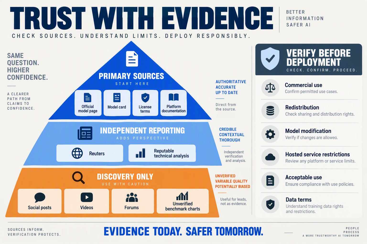 A source-verification infographic designed as a three-tier evidence pyramid