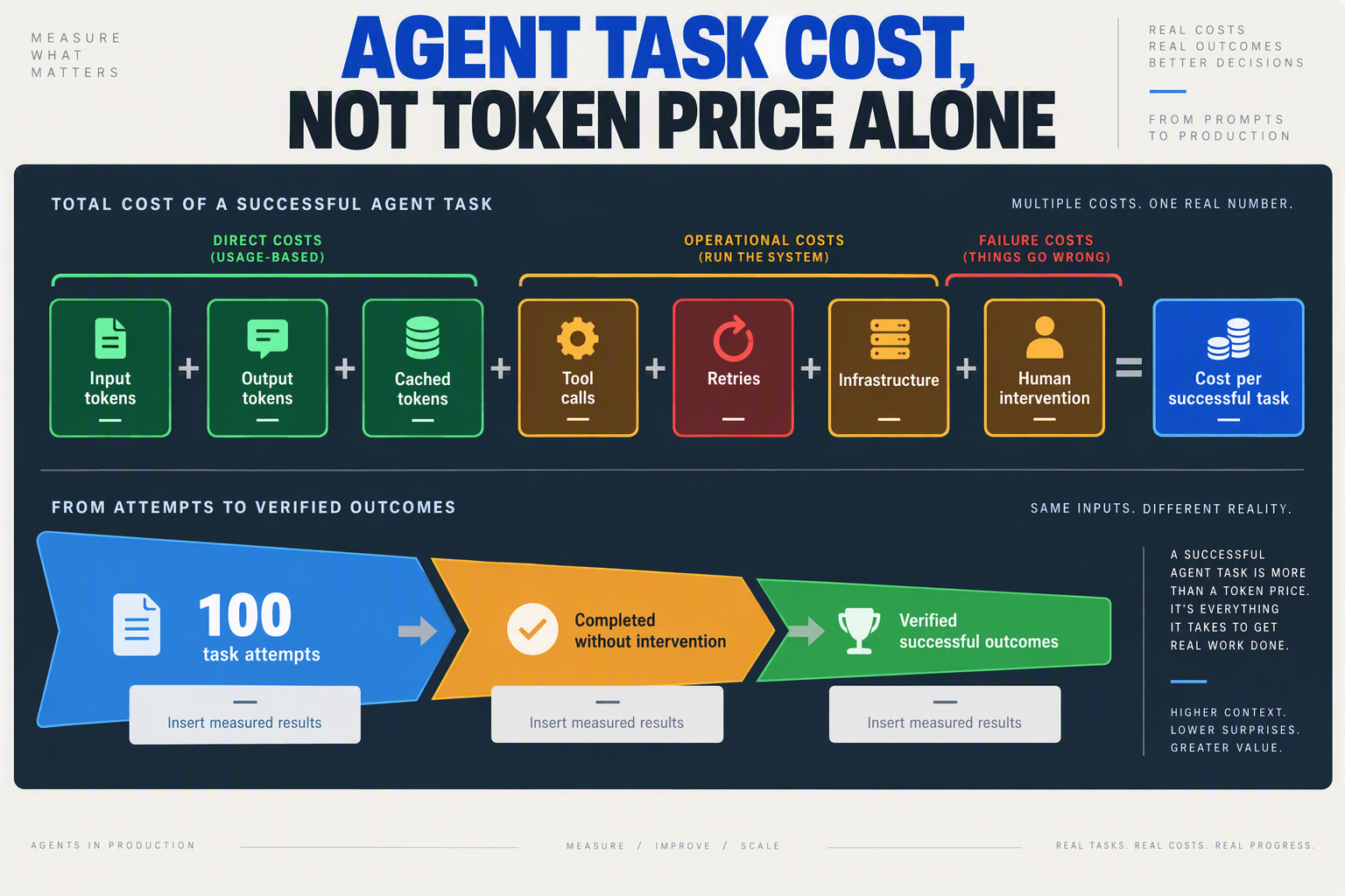 A layered total-cost-of-ownership diagram titled AGENT TASK COST, NOT TOKEN PRICE ALONE