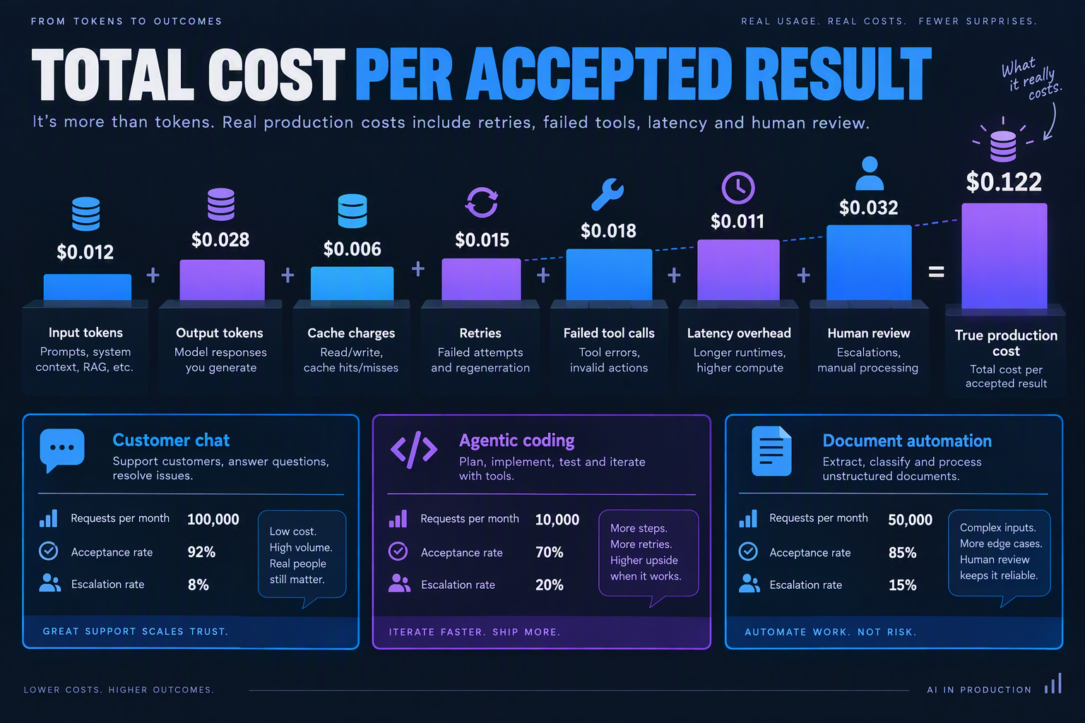 A production-cost waterfall infographic titled TOTAL COST PER ACCEPTED RESULT