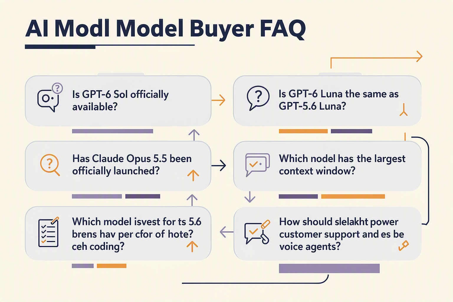 A structured FAQ infographic titled AI Model Buyer FAQ displaying eight rounded question cards in two columns