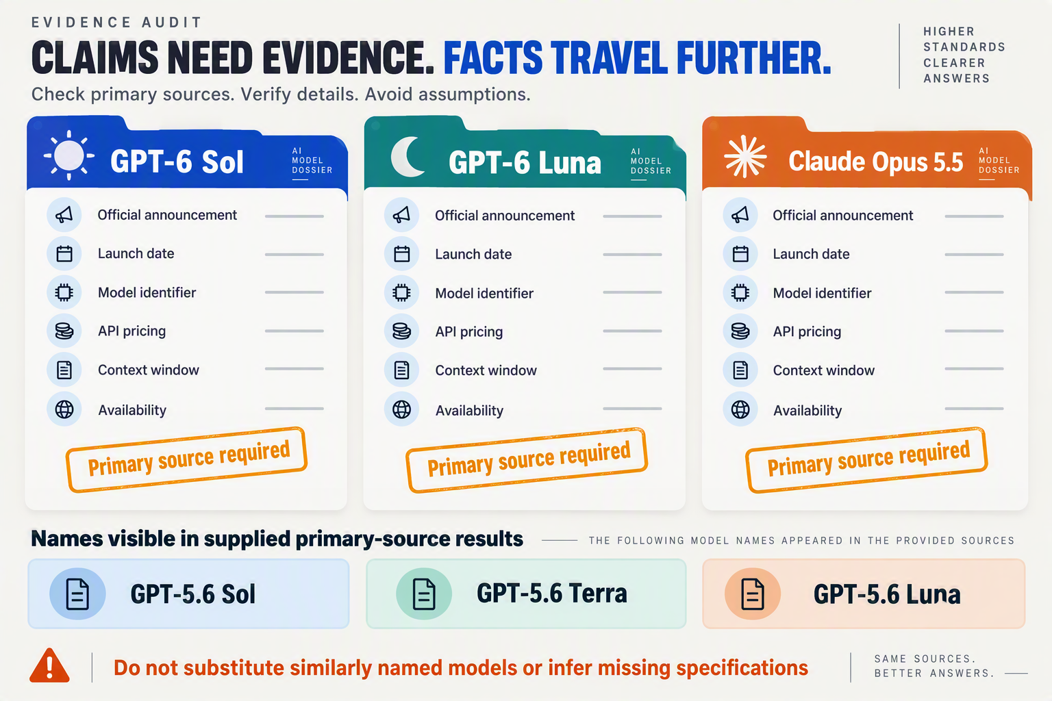 An evidence-audit infographic designed as three vertical dossier folders titled GPT-6 Sol, GPT-6 Luna, and Claude Opus 5.5
