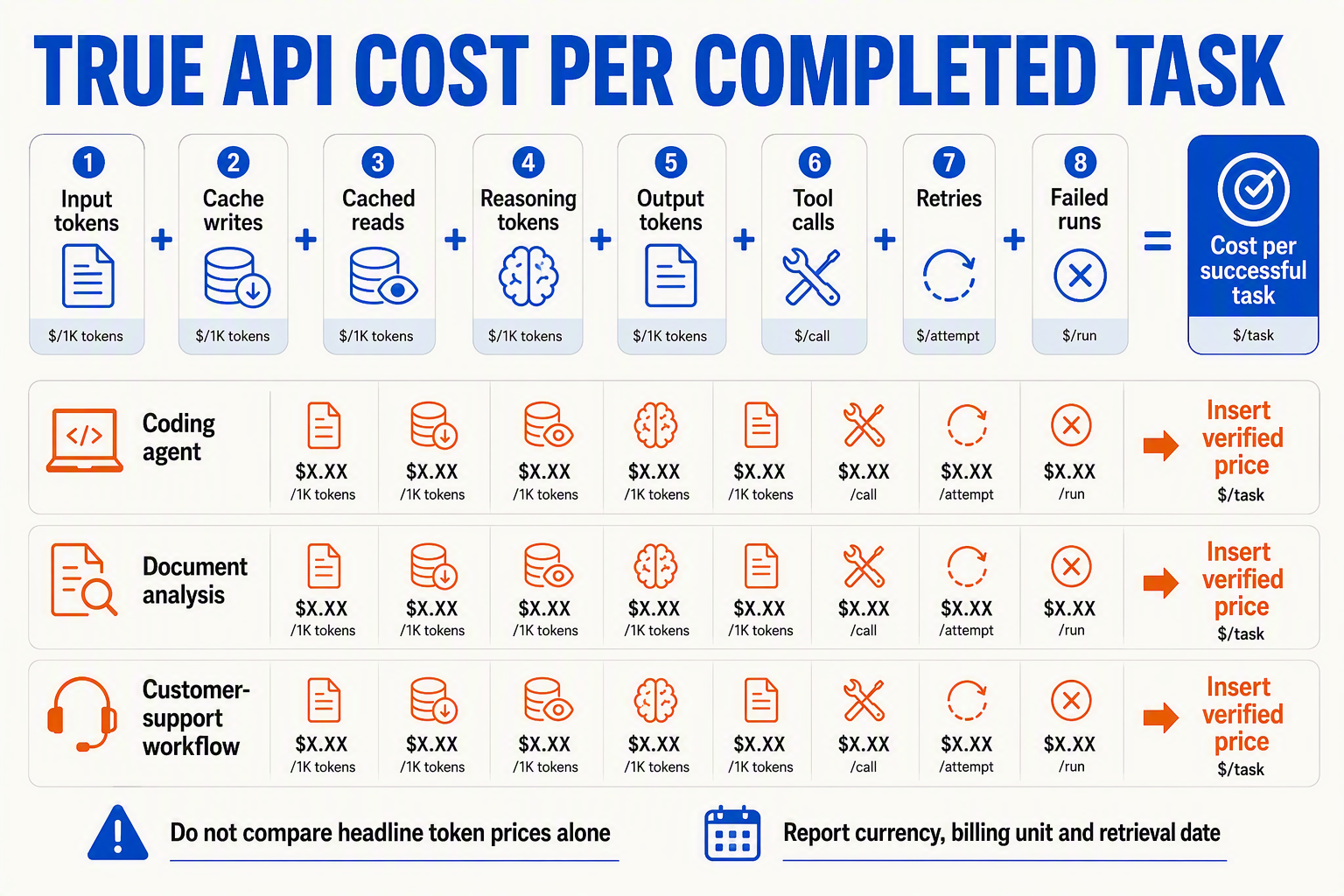 Create a cost-accounting infographic titled TRUE API COST PER COMPLETED TASK