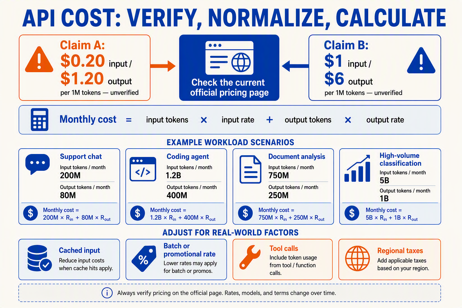 A scenario-based API cost calculator infographic titled API COST: VERIFY, NORMALIZE, CALCULATE