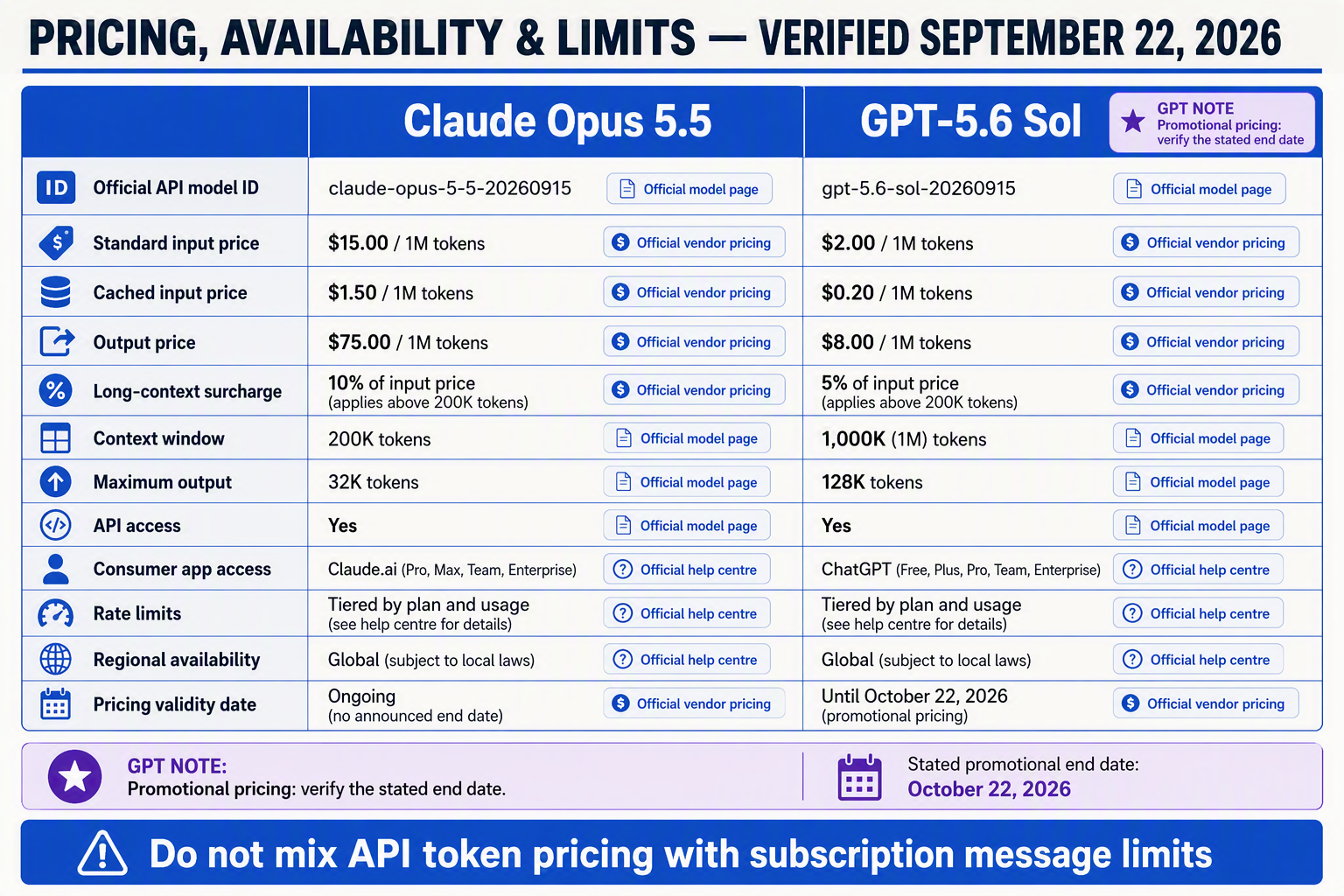 A precise comparison-table infographic headed PRICING, AVAILABILITY & LIMITS — VERIFIED SEPTEMBER 22, 2026