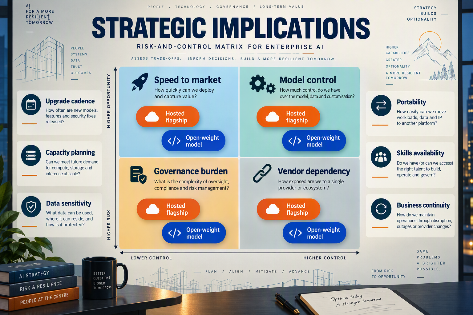 A detailed enterprise risk-and-control matrix titled STRATEGIC IMPLICATIONS