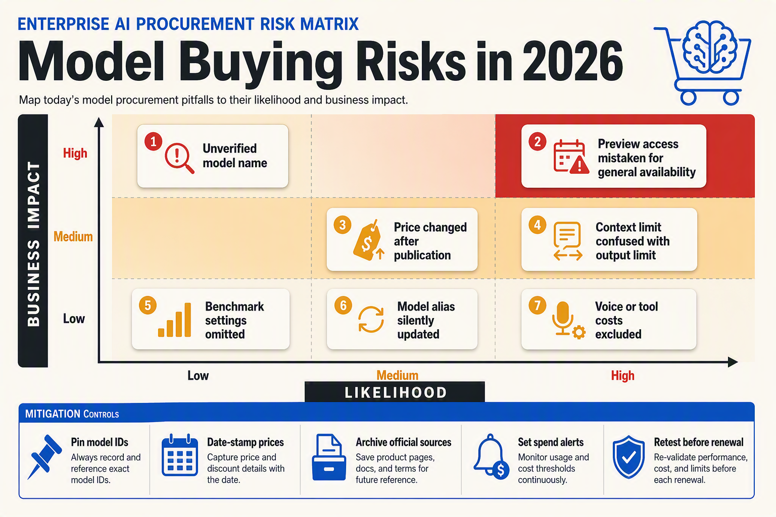 An enterprise AI procurement risk matrix titled Model Buying Risks in 2026 with a two-axis grid labelled vertically Business