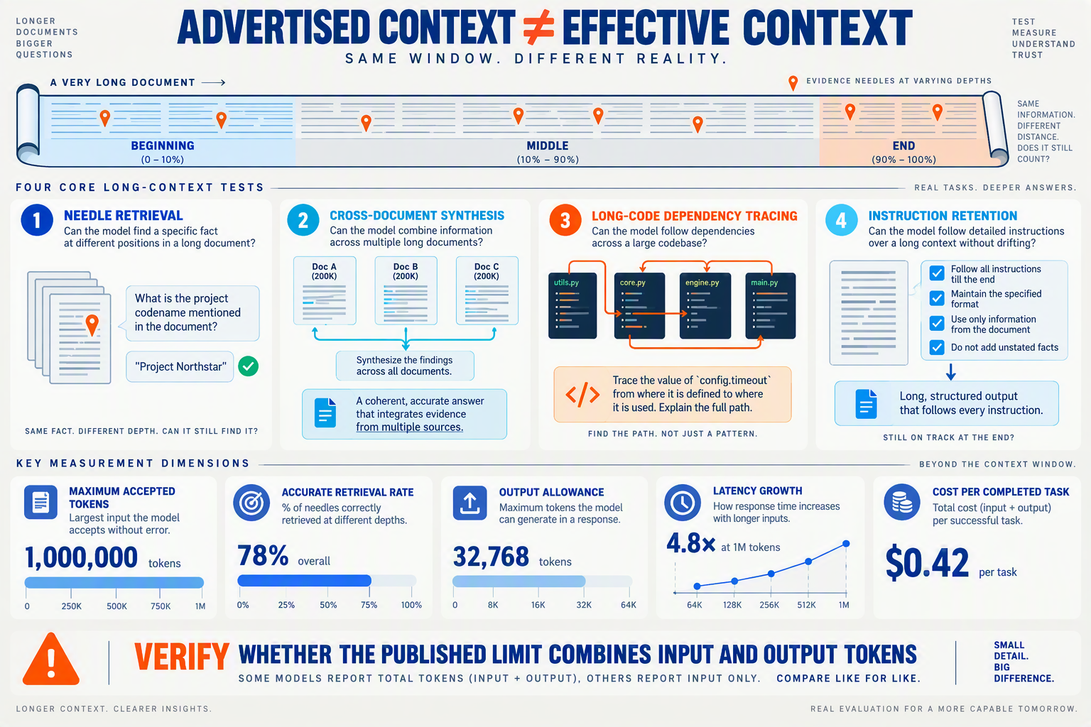 A long-context testing infographic titled ADVERTISED CONTEXT ≠ EFFECTIVE CONTEXT