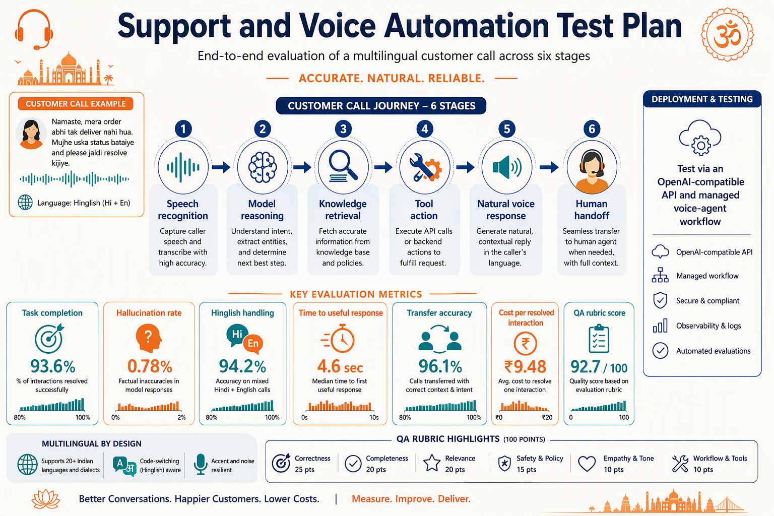 A detailed customer-communication evaluation infographic titled Support and Voice Automation Test Plan centered on a