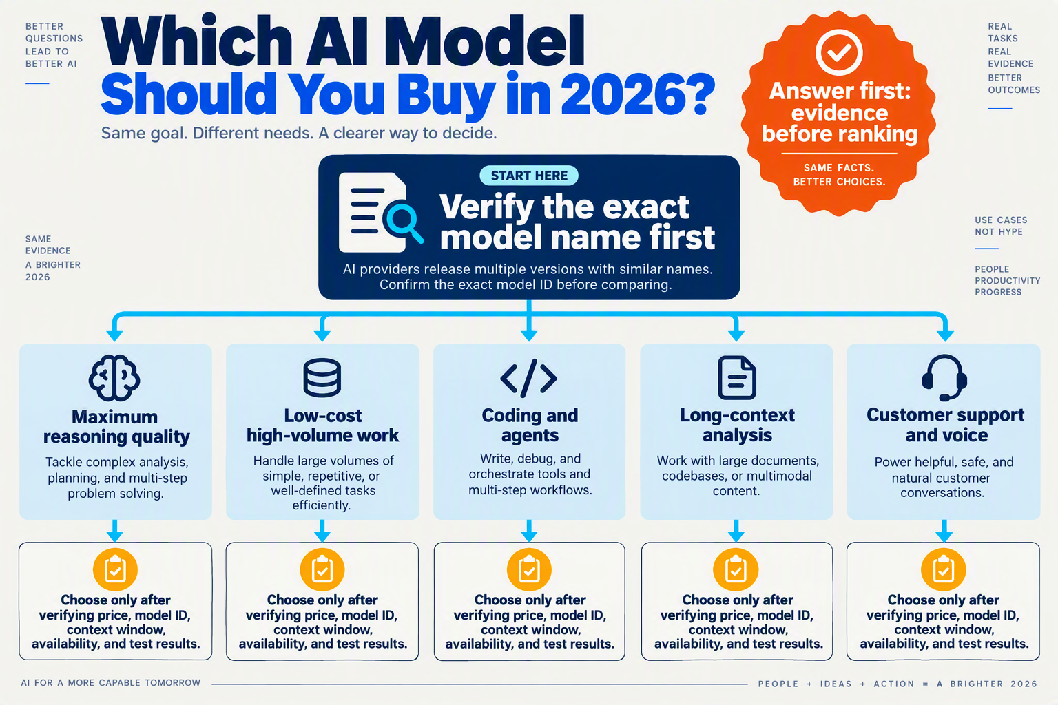 A clean decision-tree infographic titled Which AI Model Should You Buy in 2026?