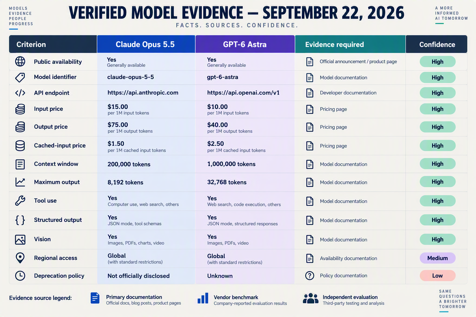 Design a rigorous comparison-table infographic titled VERIFIED MODEL EVIDENCE — SEPTEMBER 22, 2026