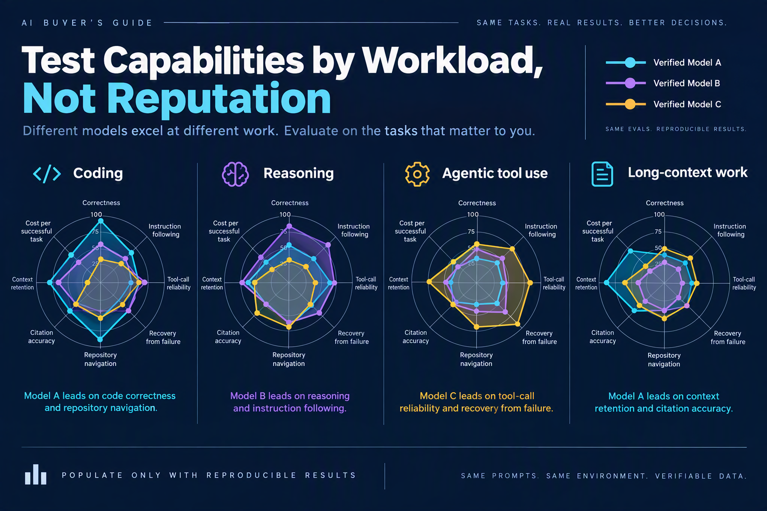 A workload-evaluation radar infographic titled Test Capabilities by Workload, Not Reputation with four separate mini radar