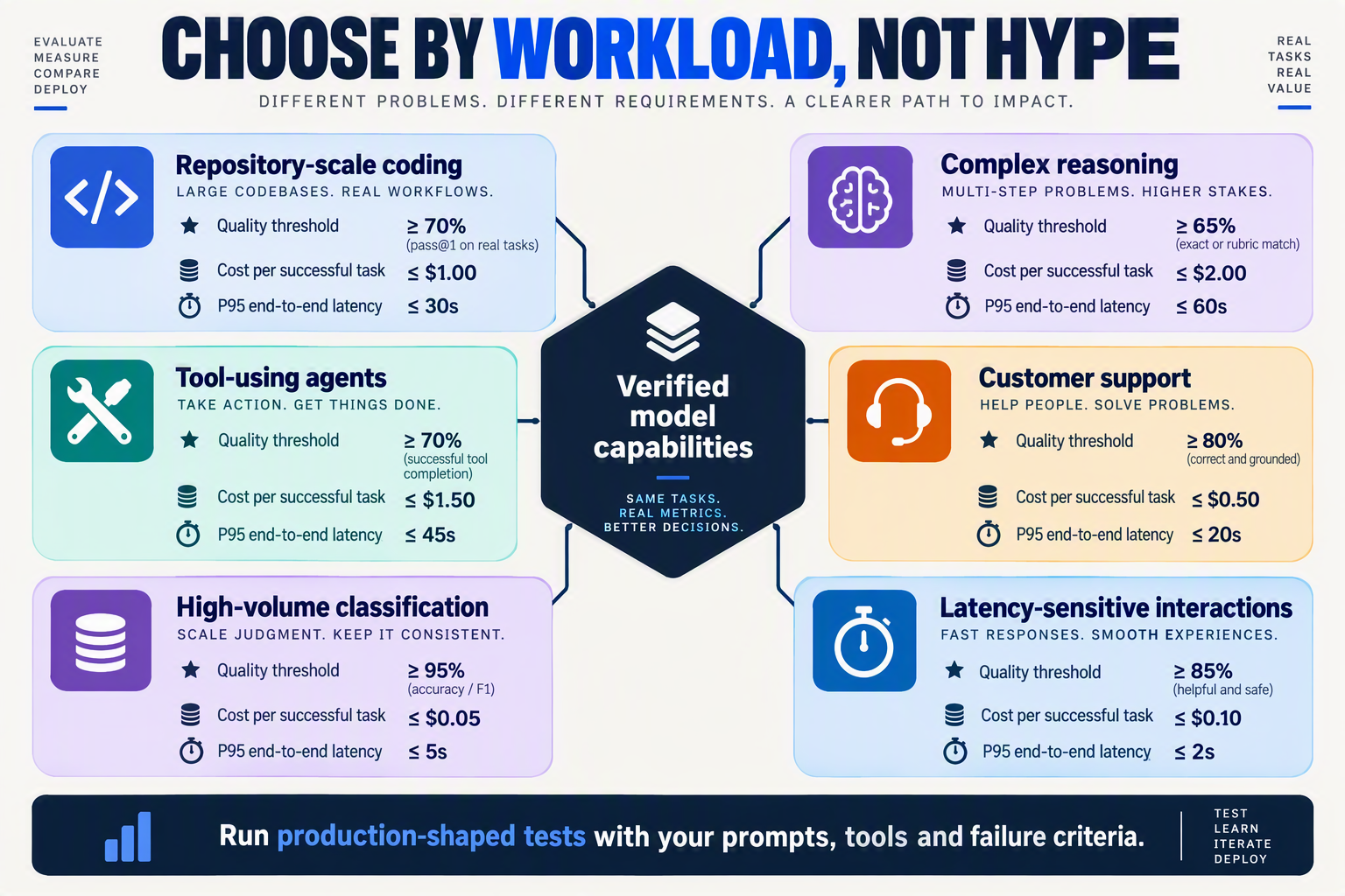 A radial use-case decision infographic titled CHOOSE BY WORKLOAD, NOT HYPE