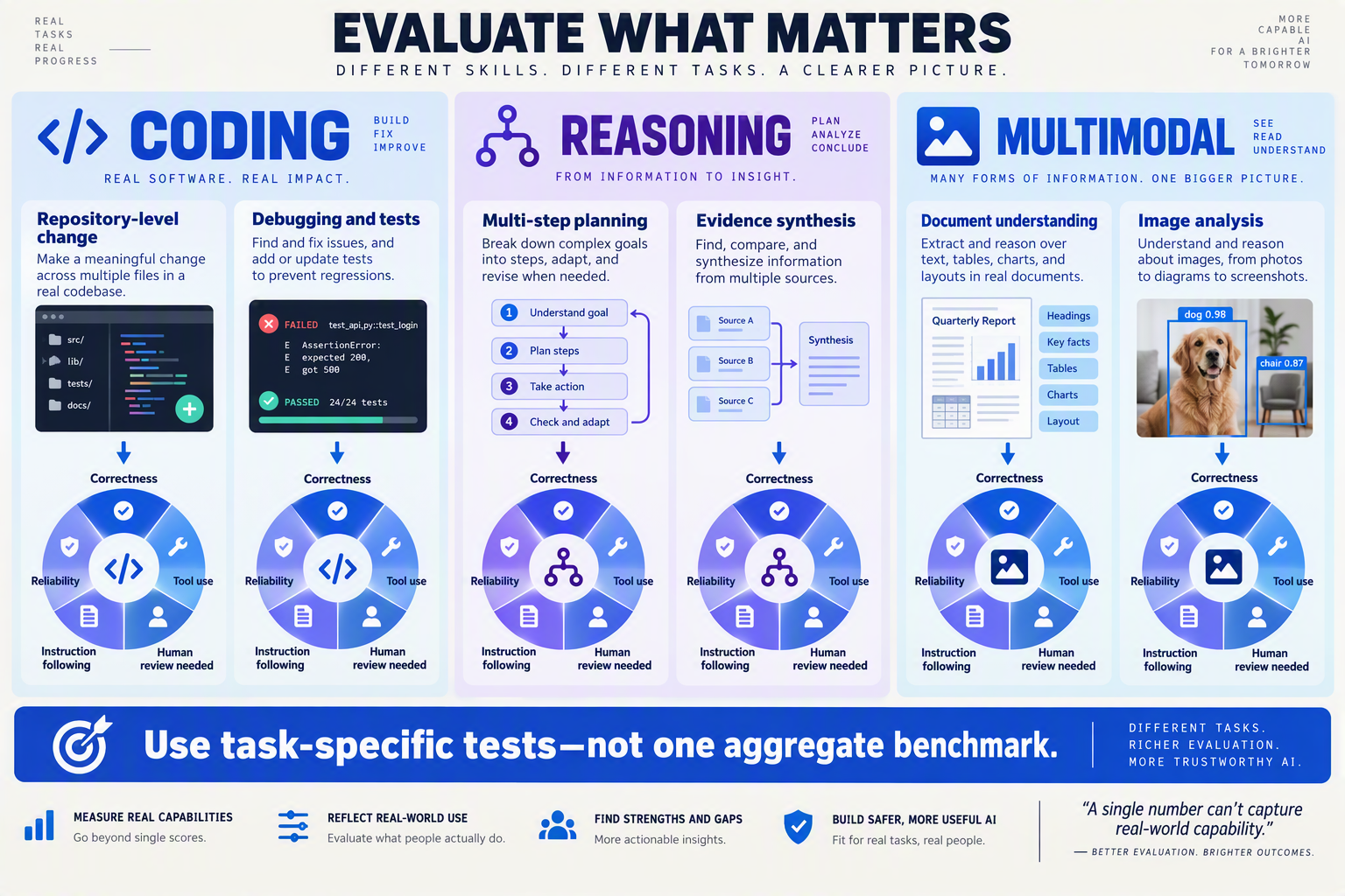 A three-lane evaluation infographic comparing practical workload quality