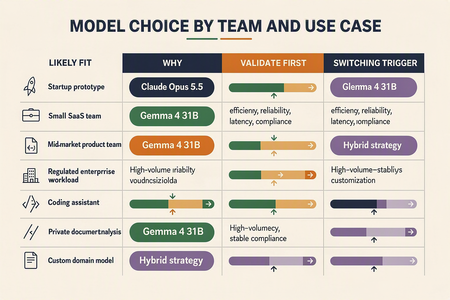 A recommendation matrix infographic titled MODEL CHOICE BY TEAM AND USE CASE