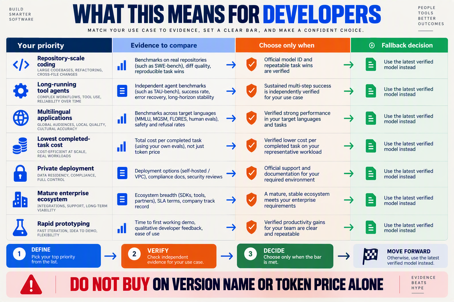 A decision matrix titled WHAT THIS MEANS FOR DEVELOPERS with columns Your priority, Evidence to compare, Choose only when