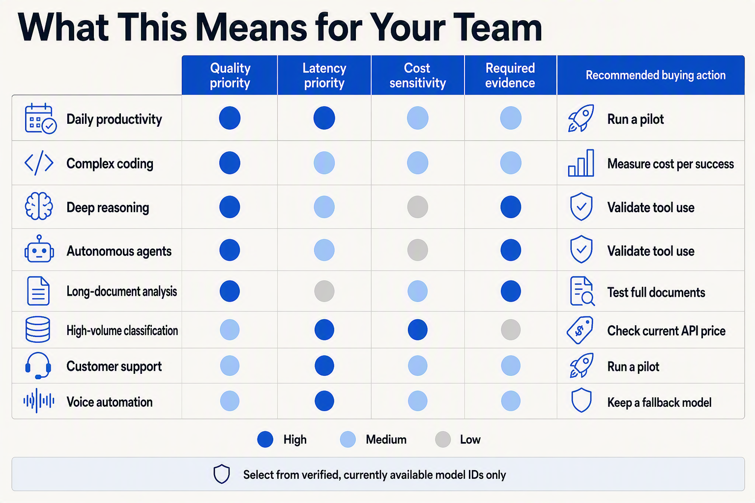 A buyer-oriented workload matrix infographic titled What This Means for Your Team