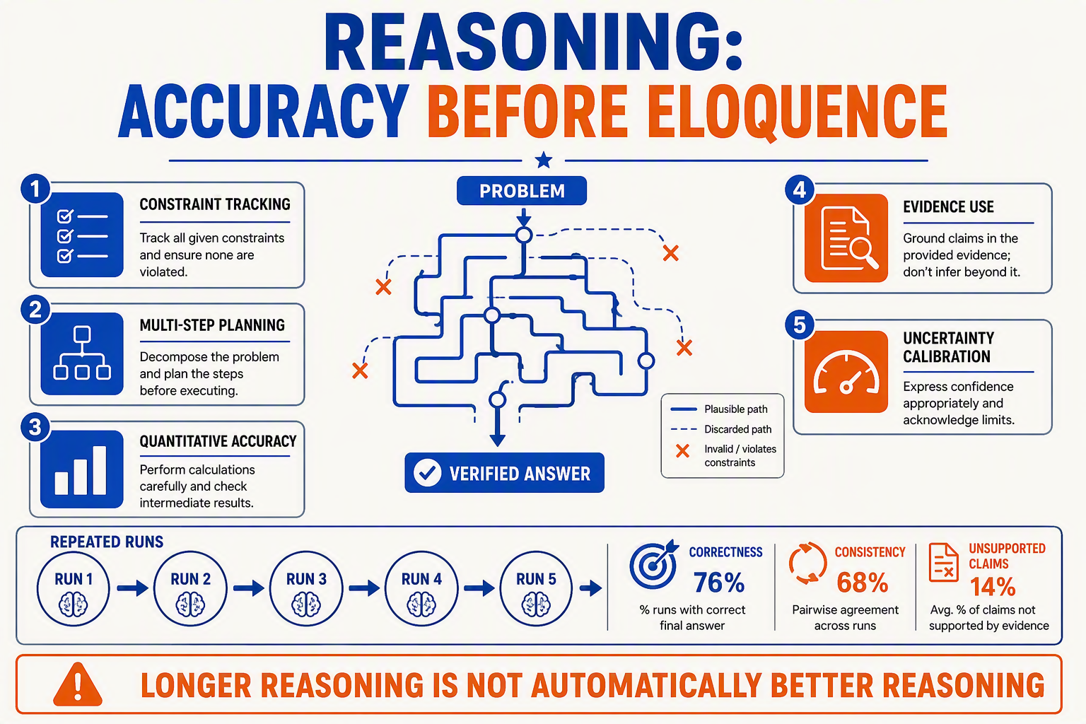 A layered reasoning-analysis infographic titled REASONING: ACCURACY BEFORE ELOQUENCE