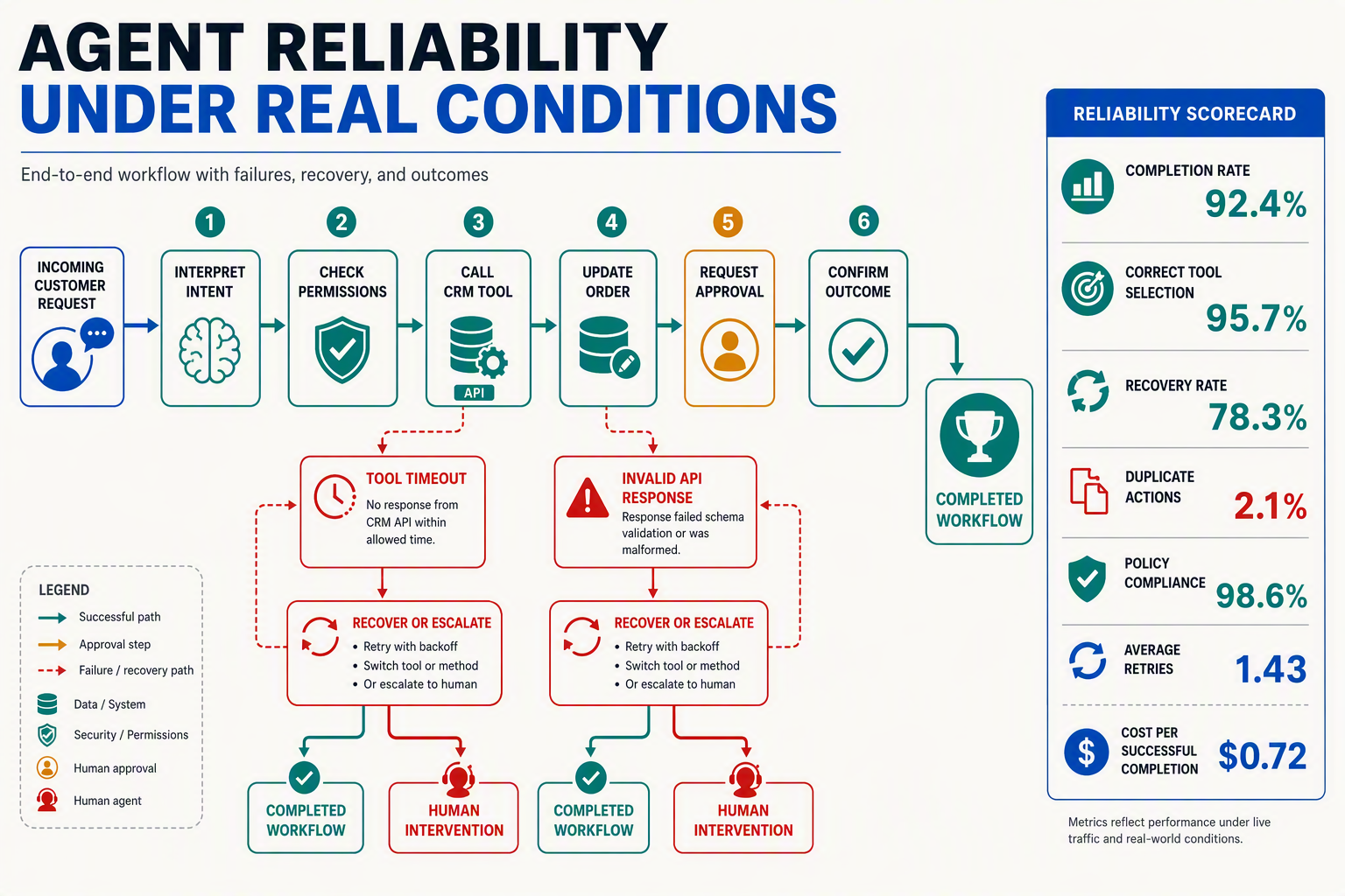 A complex business-agent workflow infographic titled AGENT RELIABILITY UNDER REAL CONDITIONS