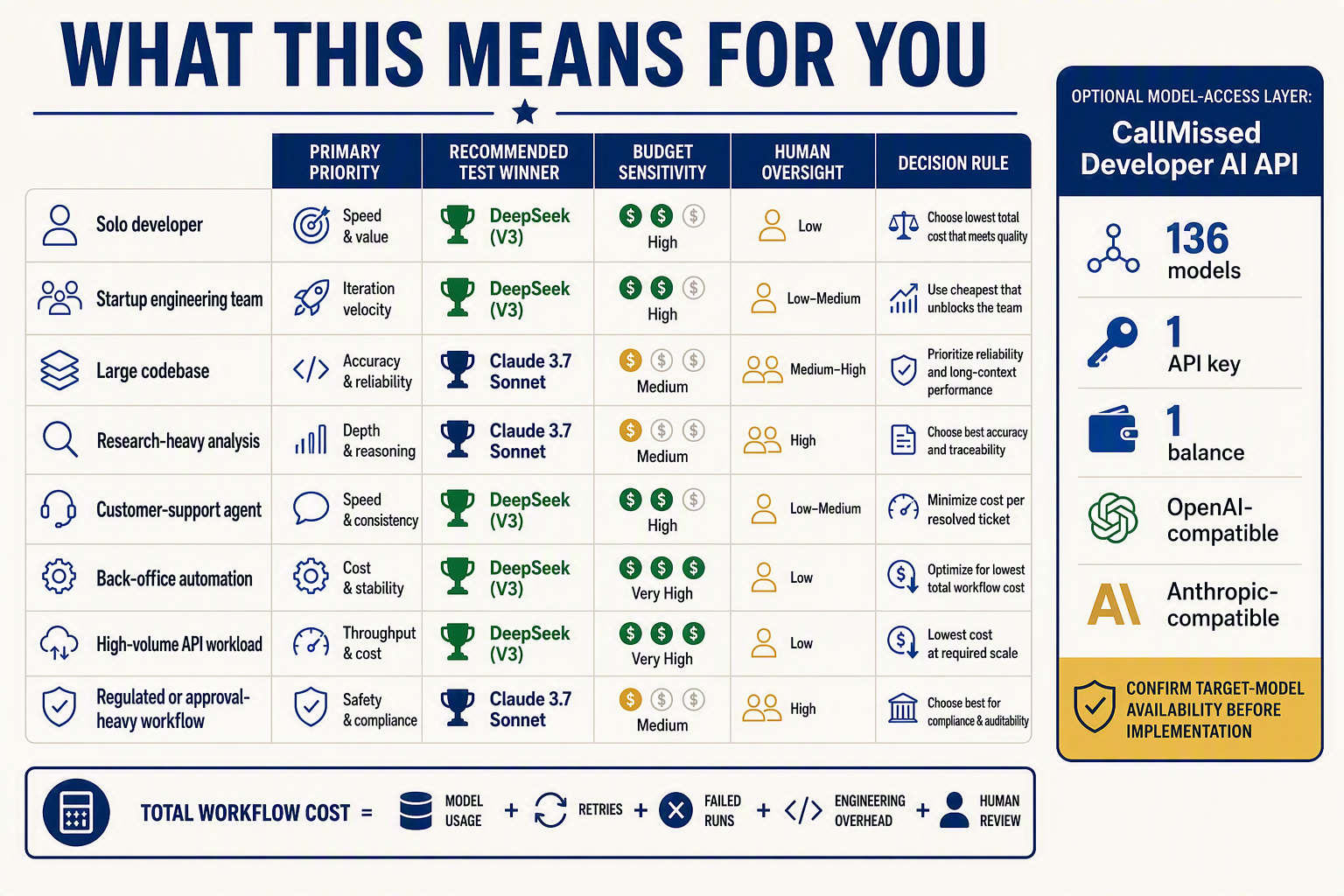 A buyer-oriented matrix infographic titled WHAT THIS MEANS FOR YOU