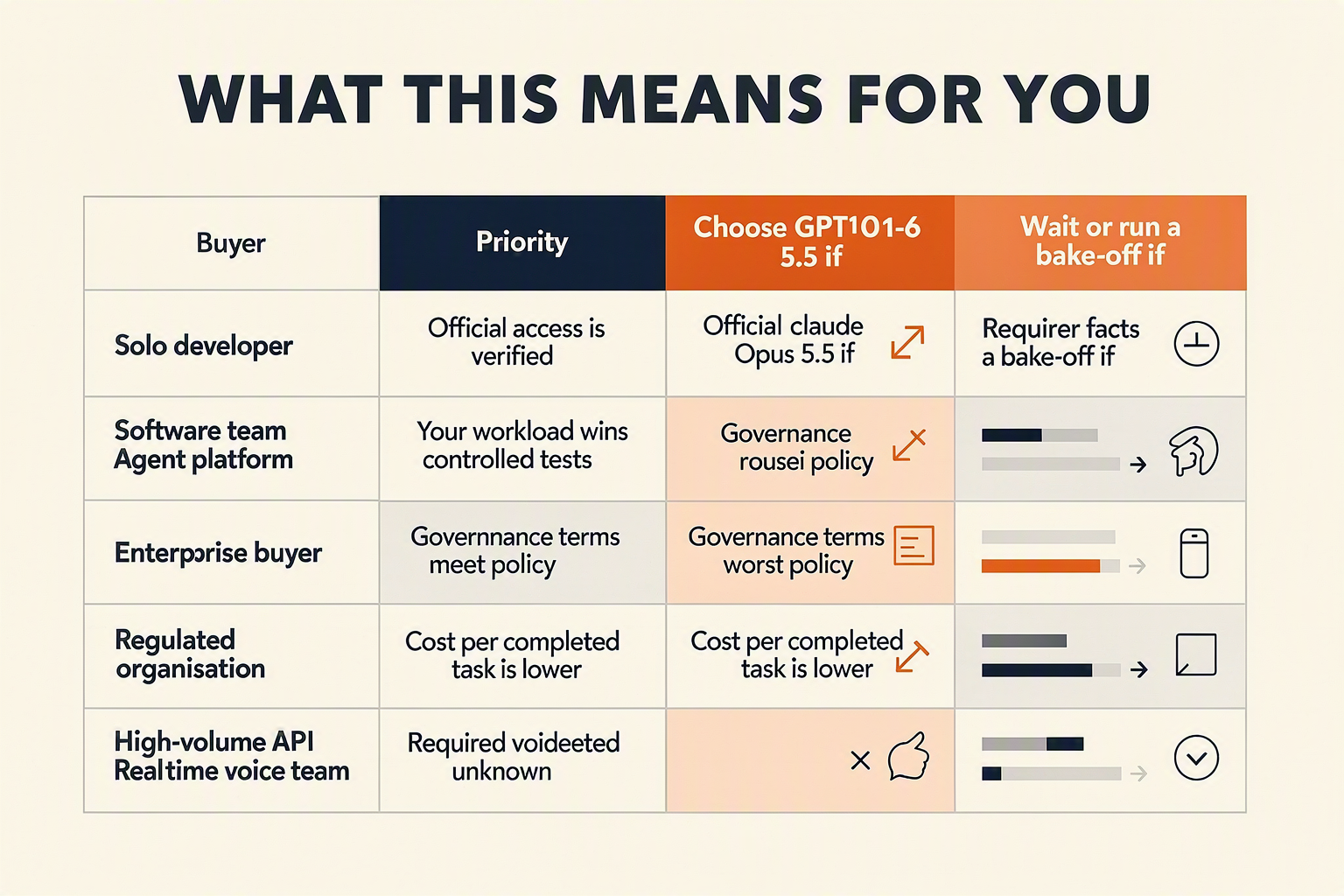 Design a role-based decision table titled WHAT THIS MEANS FOR YOU