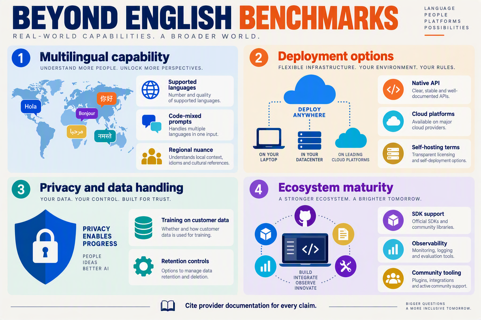 A four-quadrant evaluation board titled BEYOND ENGLISH BENCHMARKS