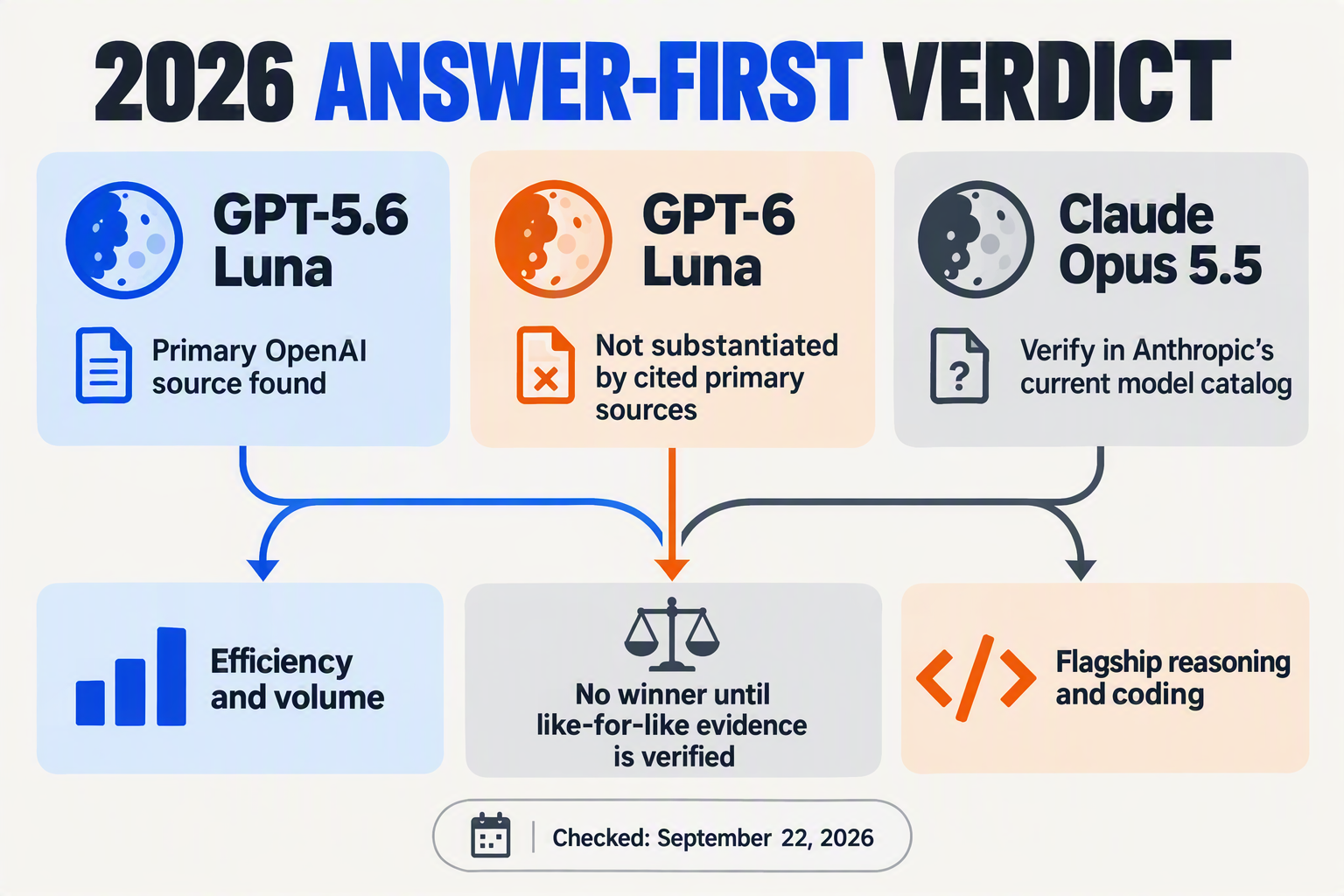 An answer-first verdict infographic designed as a balanced decision card