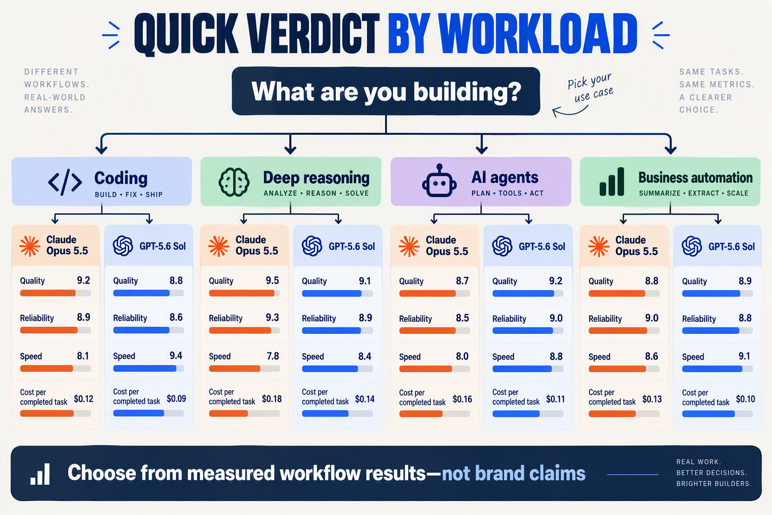 A clean editorial decision-tree infographic titled QUICK VERDICT BY WORKLOAD