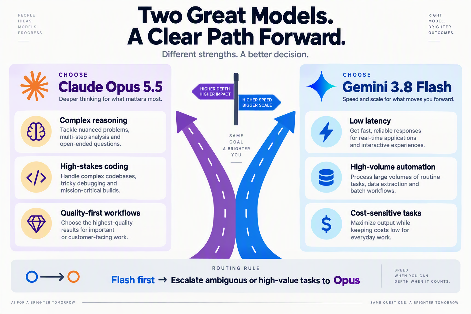 A balanced decision infographic with a central fork splitting into two large paths