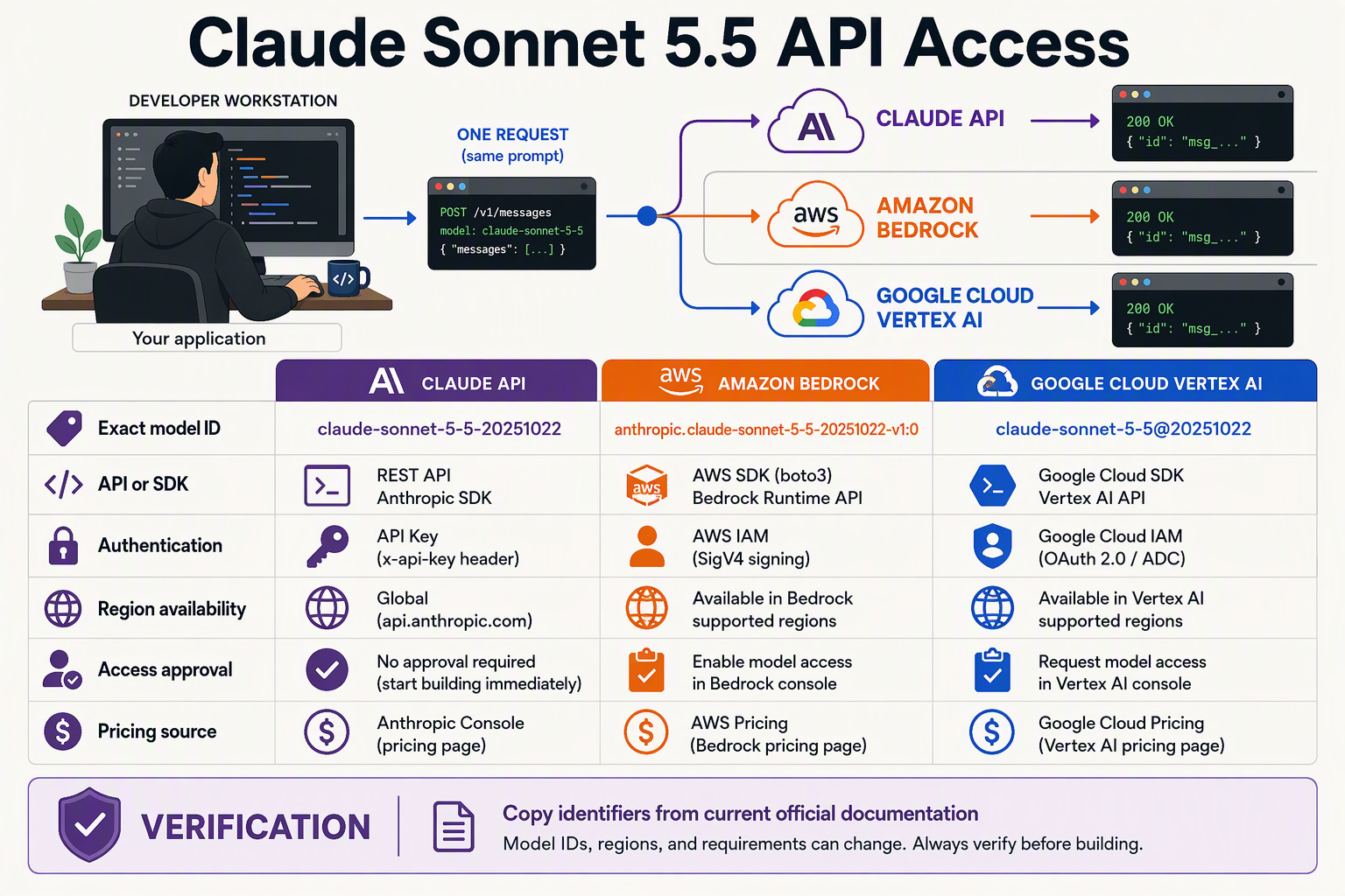 A provider-access matrix titled Claude Sonnet 5.5 API Access with three columns labeled Claude API, Amazon Bedrock and