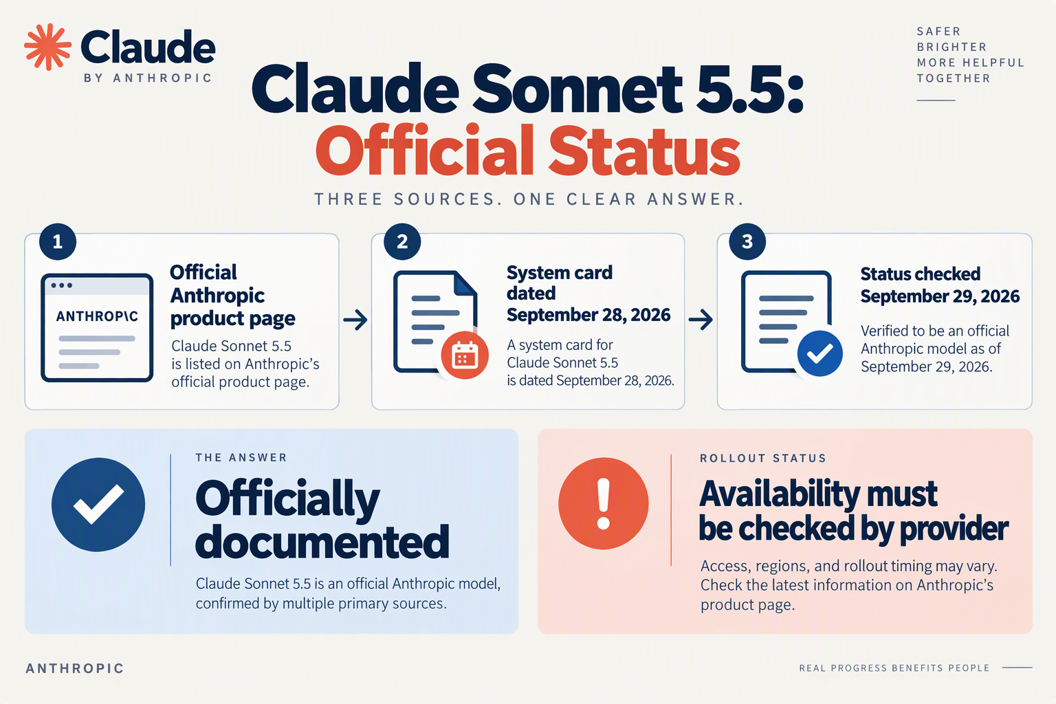 A clean verification infographic titled Claude Sonnet 5.5: Official Status centered around a model card marked Claude Sonnet