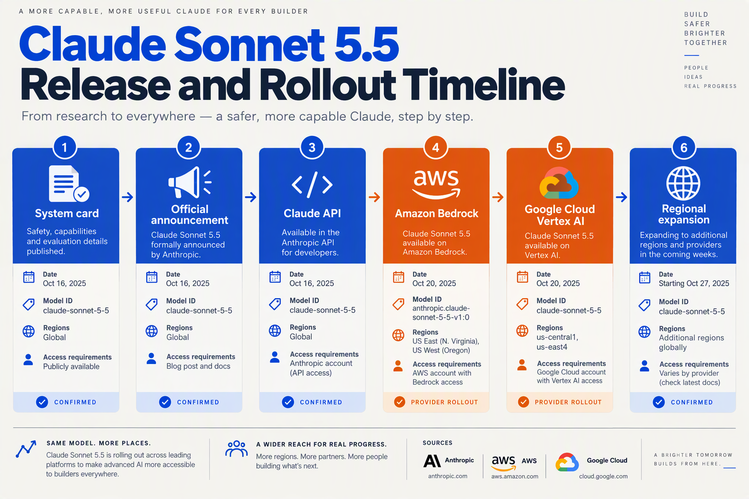 A horizontal release-timeline infographic titled Claude Sonnet 5.5 Release and Rollout Timeline with distinct milestone