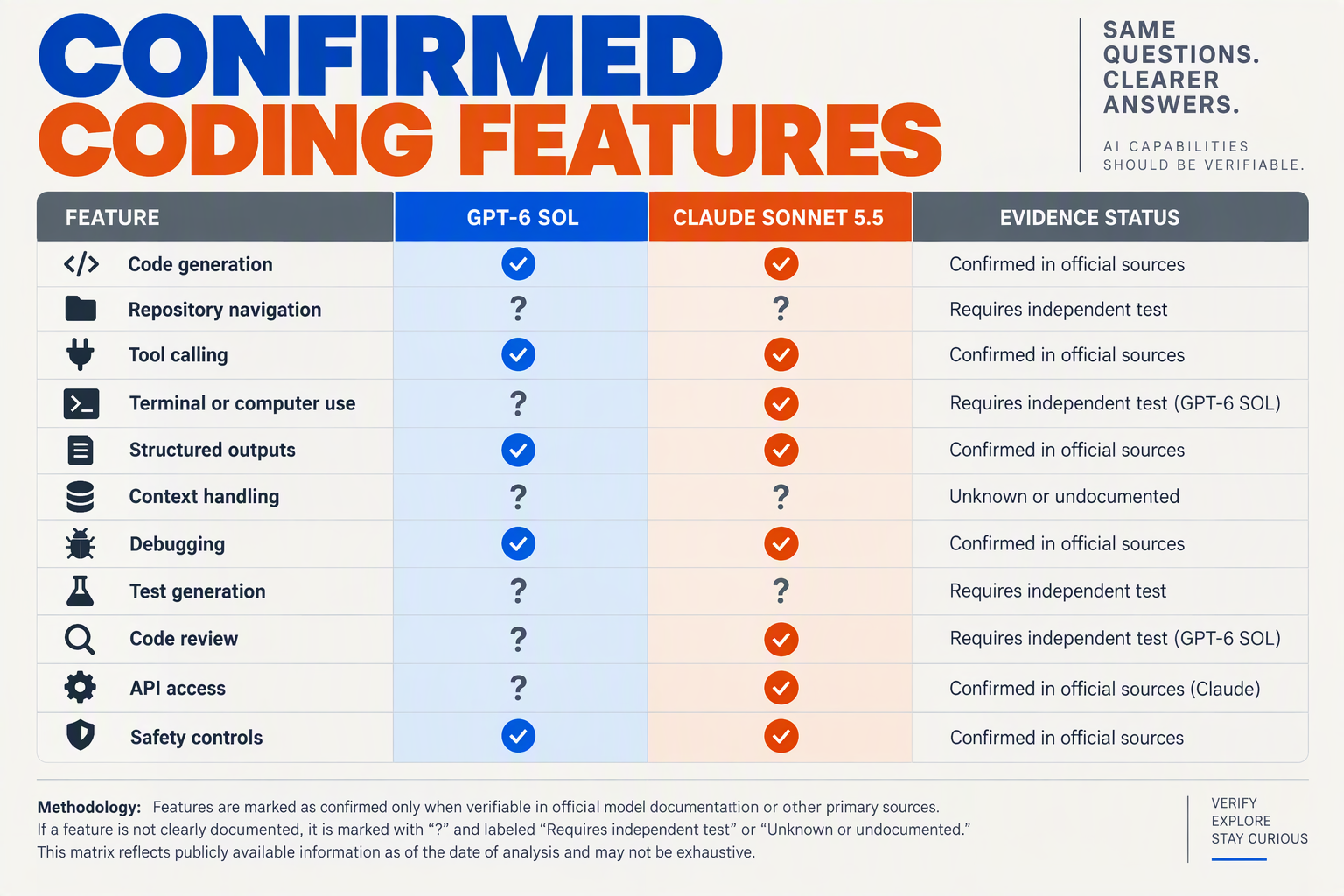 A rigorous side-by-side feature-grid infographic titled CONFIRMED CODING FEATURES
