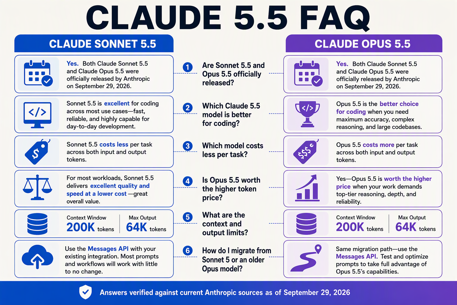 Create a structured FAQ infographic titled CLAUDE 5.5 FAQ with two vertical columns labeled Claude Sonnet 5.5 and Claude