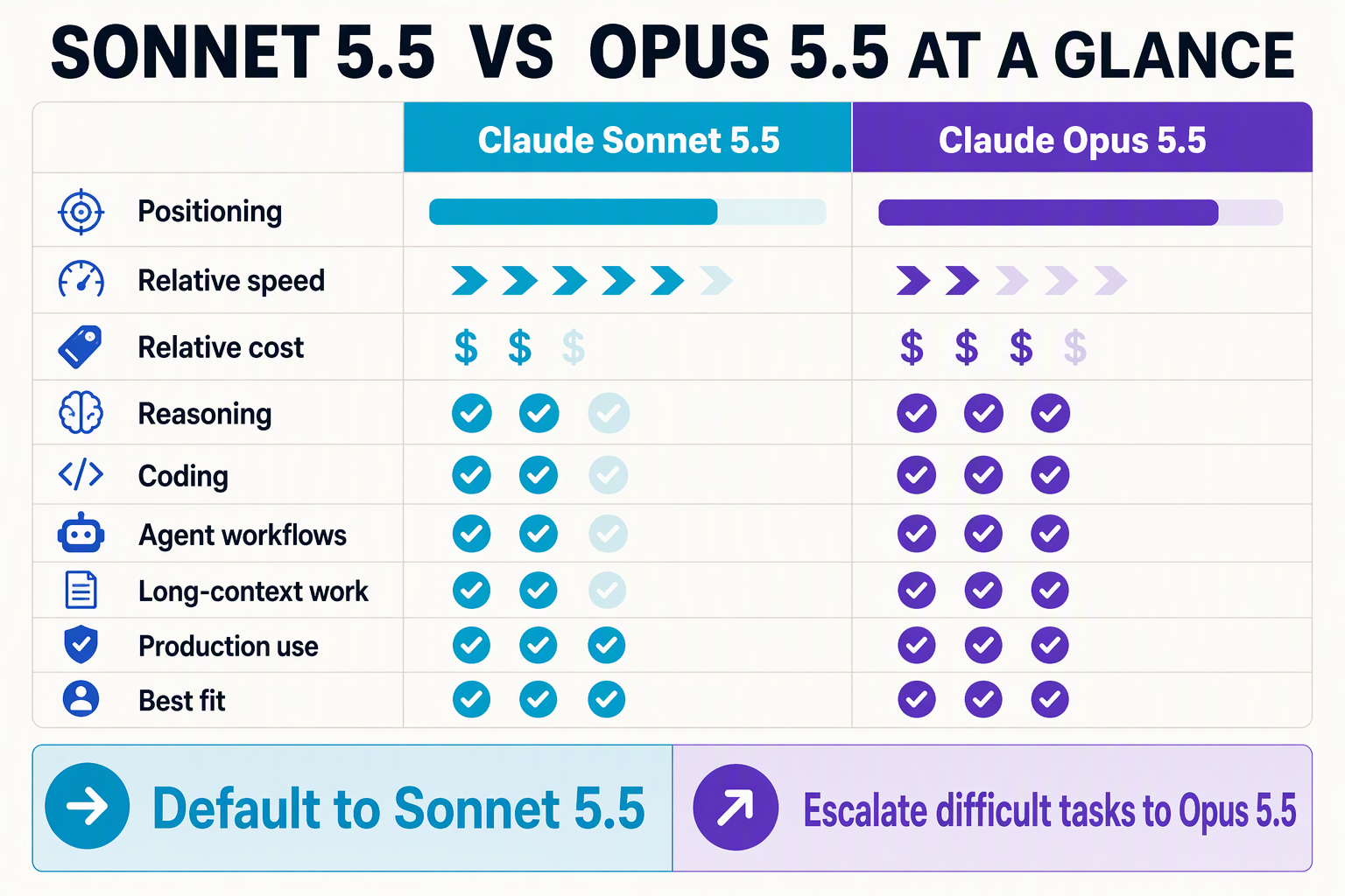 Design a clean executive decision matrix titled SONNET 5.5 VS OPUS 5.5 AT A GLANCE with two equal columns labeled Claude