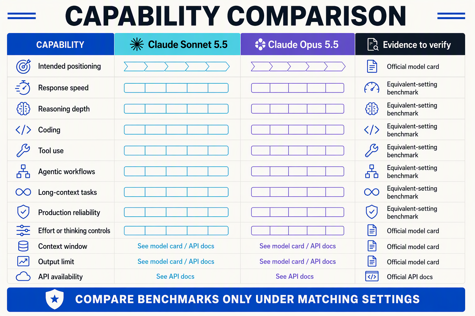 Build a detailed head-to-head feature grid titled CAPABILITY COMPARISON with columns labeled Claude Sonnet 5.5, Claude Opus