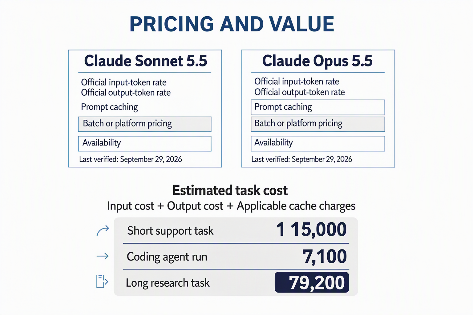 Create a financial comparison dashboard titled PRICING AND VALUE with side-by-side pricing cards labeled Claude Sonnet 5.5
