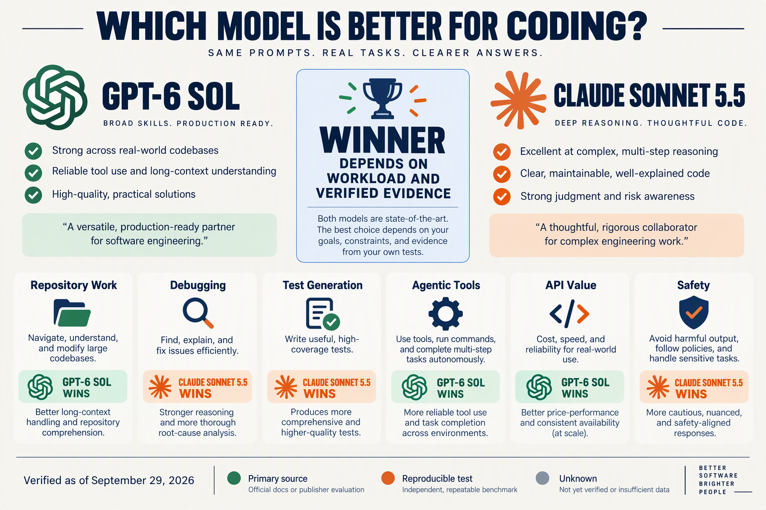 A balanced decision-tree infographic titled WHICH MODEL IS BETTER FOR CODING?