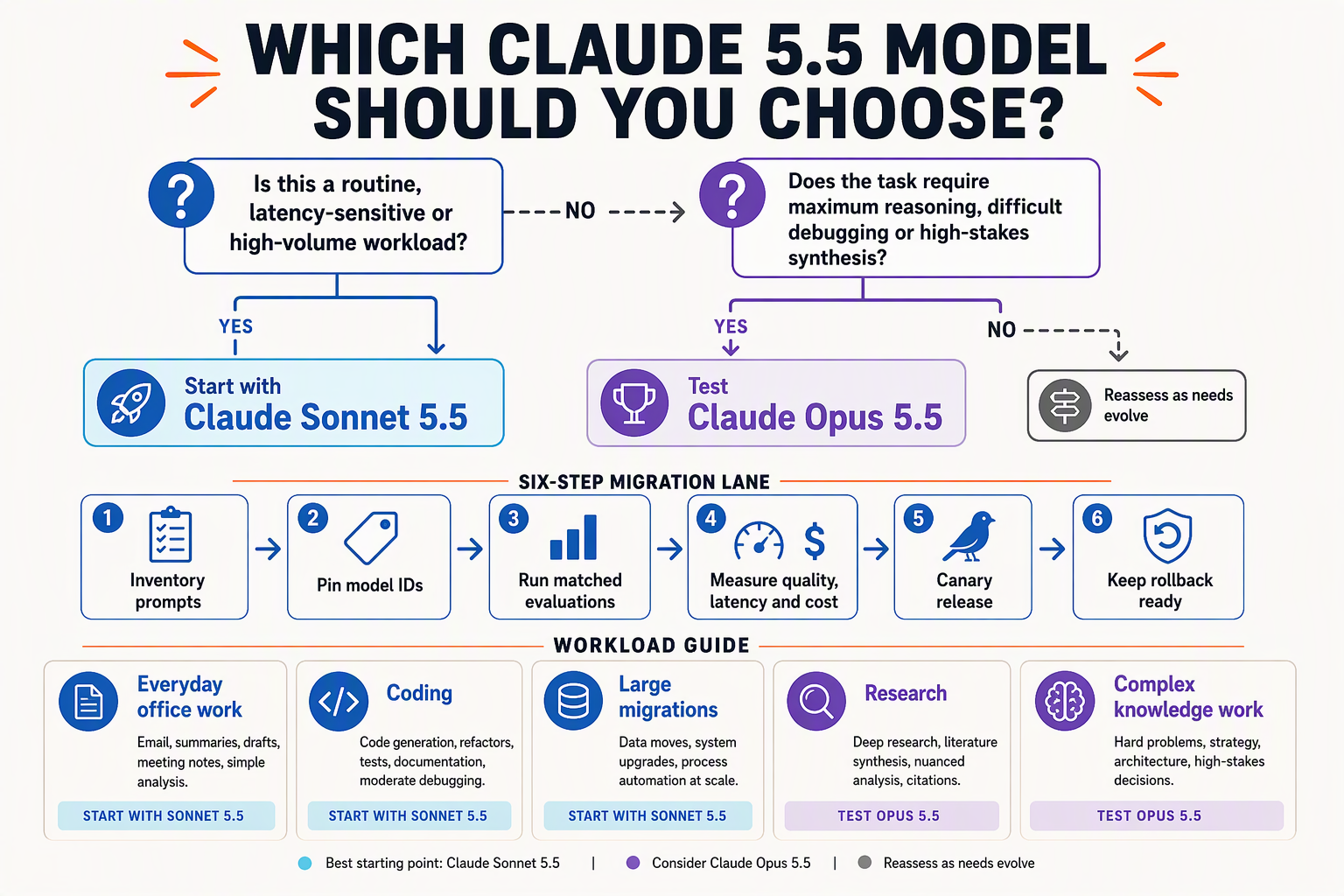 Create a branching decision-tree infographic titled WHICH CLAUDE 5.5 MODEL SHOULD YOU CHOOSE?