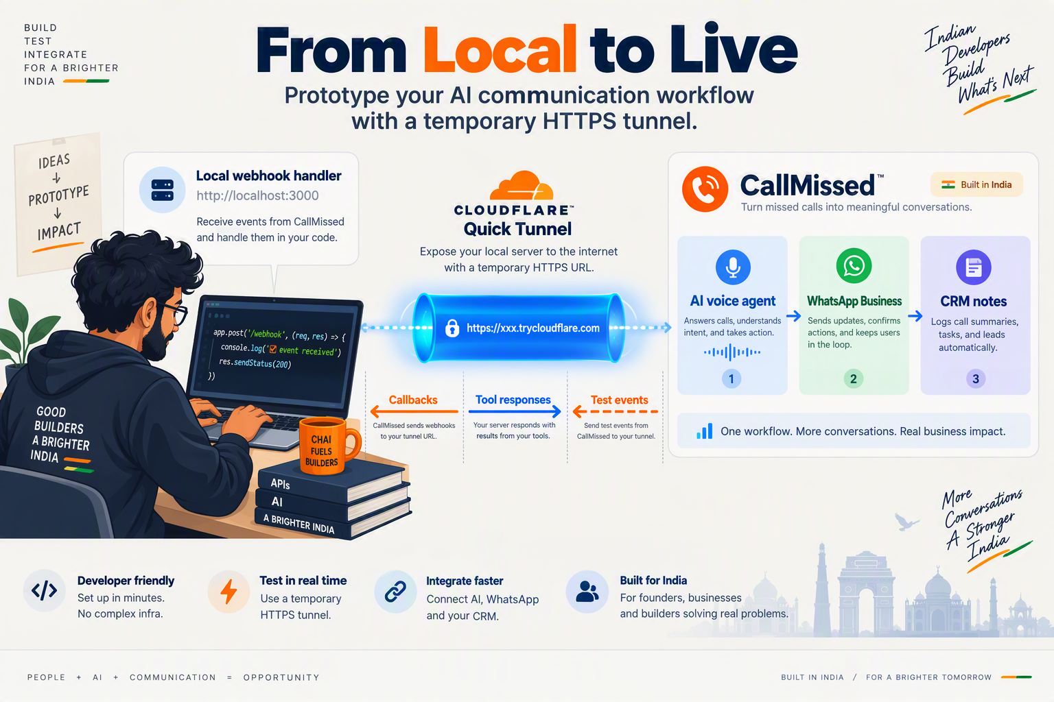 Create an infographic showing a developer prototyping an AI communication workflow with a temporary HTTPS tunnel