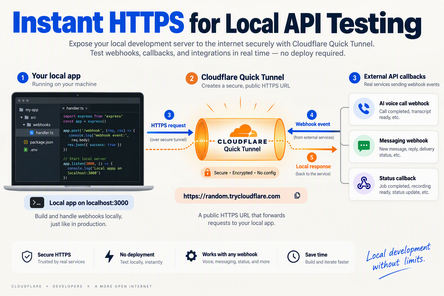 Create an infographic showing a simple end-to-end local testing architecture
