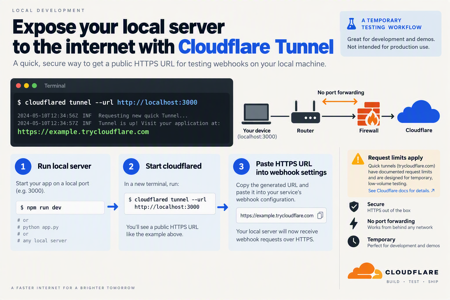 Create a step-by-step command infographic with a dark terminal panel and a light explanatory sidebar