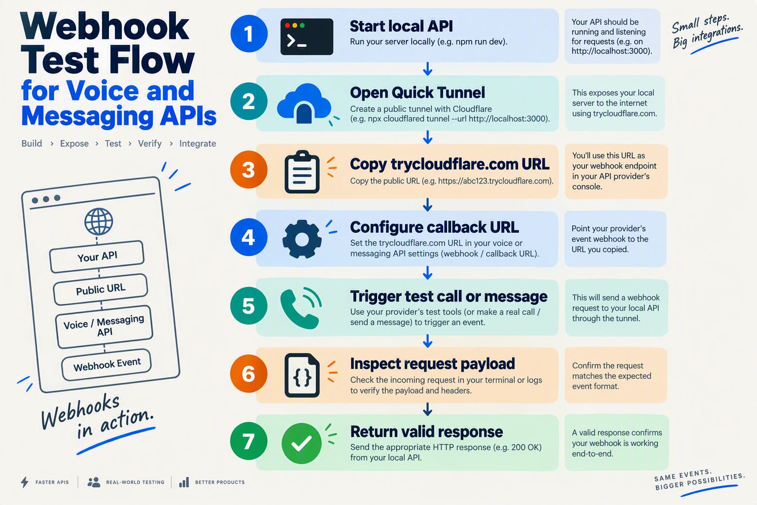 Build a vertical process-flow infographic titled Webhook Test Flow for Voice and Messaging APIs
