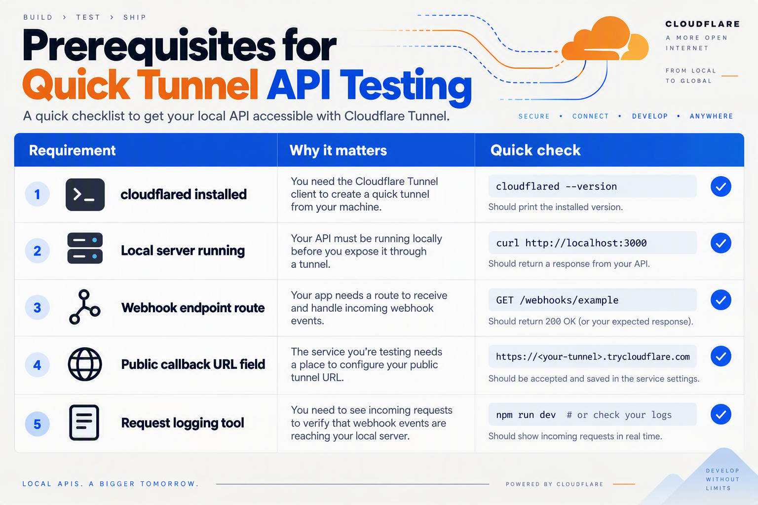 Design a clean checklist-style table infographic titled Prerequisites for Quick Tunnel API Testing