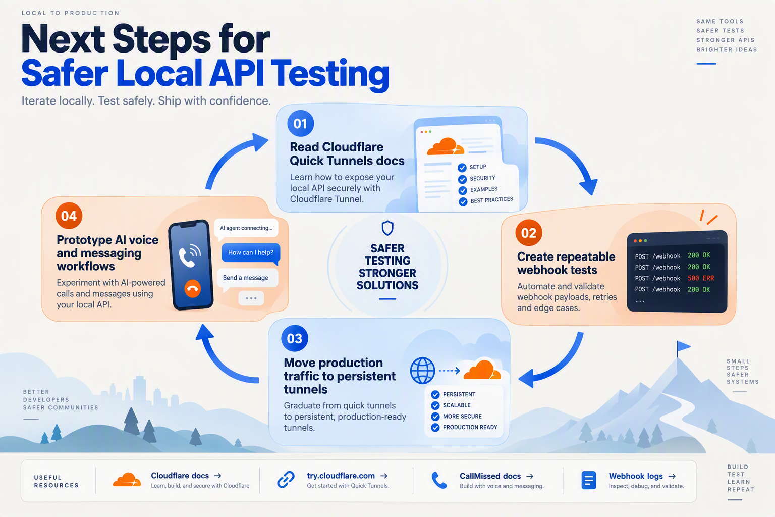 Create a resource-map infographic titled Next Steps for Safer Local API Testing
